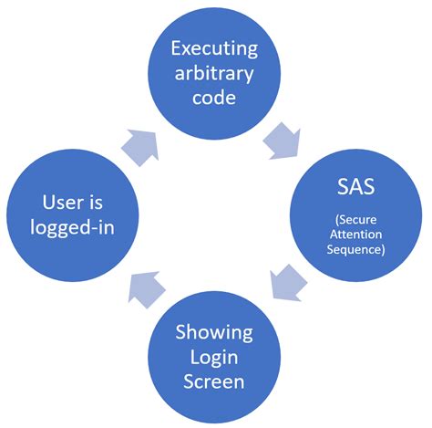Secure attention key .